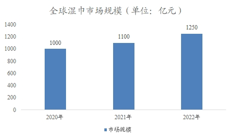 全球湿巾市场规模