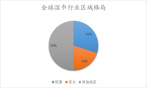 全球湿巾行业区域格局