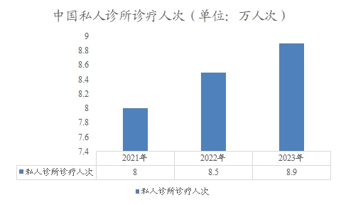 中国私人诊所诊疗人次