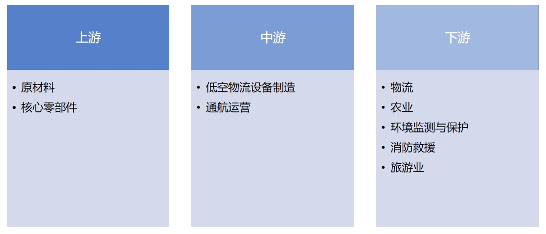 低空物流行业产业链