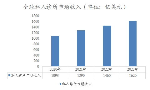 全球私人诊所市场收入