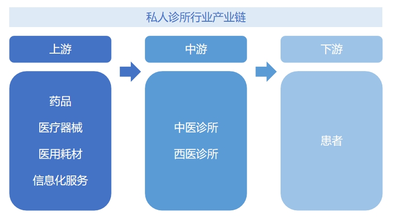 私人诊所行业产业链