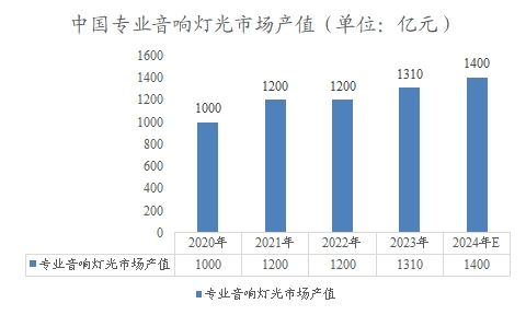 中国专业音响灯光市场产值