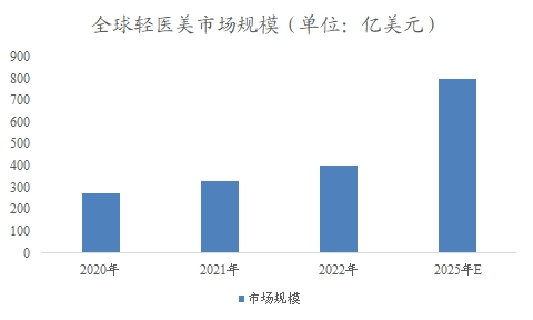 全球轻医美市场规模