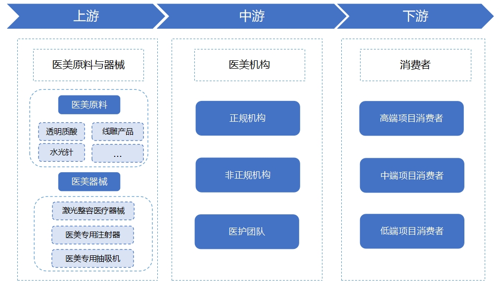 轻医美行业产业链