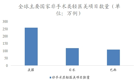 全球主要国家非手术类轻医美项目数量
