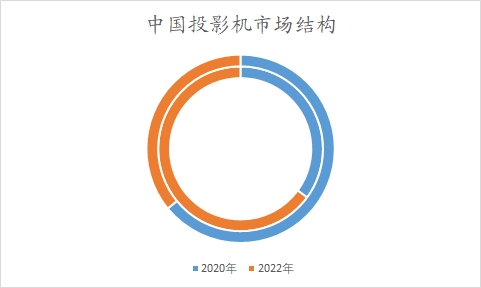 中国投影机市场结构