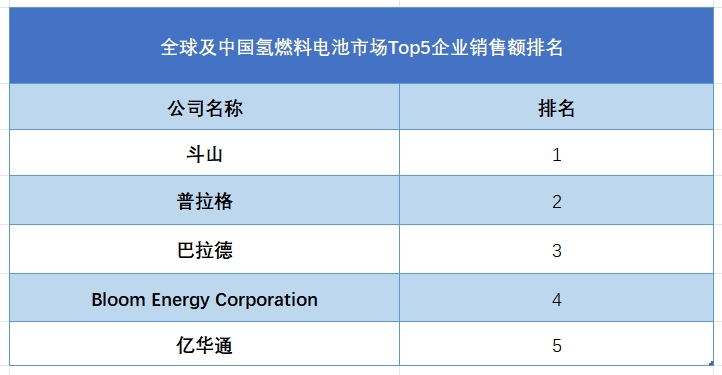 全球及中国氢燃料电池市场Top5企业营收排名
