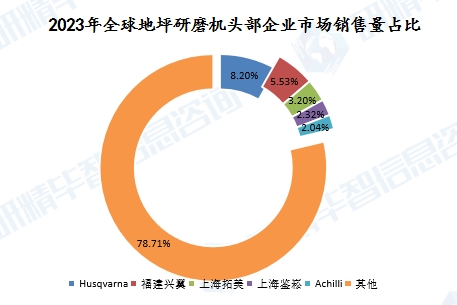 2023年全球地坪研磨机头部企业市场销售量占比