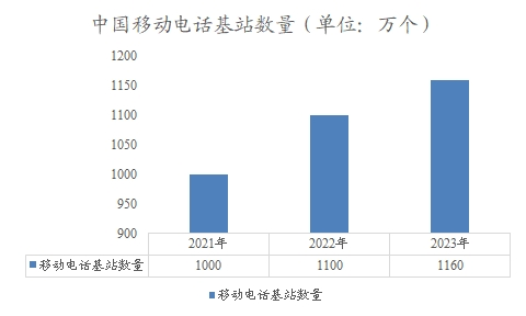 中国移动电话基站数量