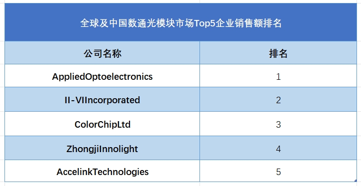 全球数通光模块行业排行榜