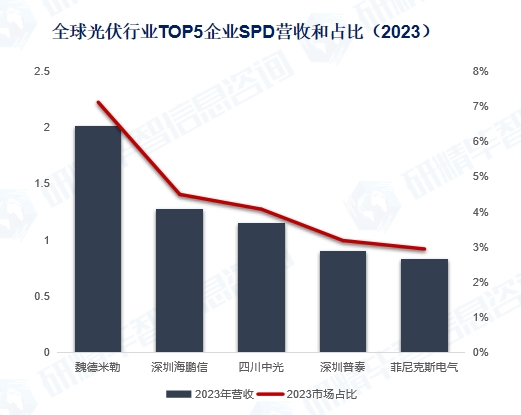 全球光伏行业TOP5企业SPD营收和占比（2023）