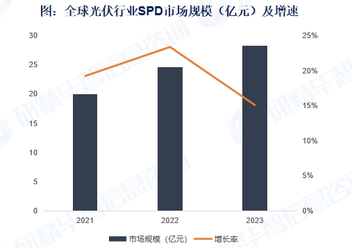 全球光伏行业SPD市场规模（亿元）及增速