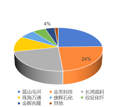 PBAT竞争格局