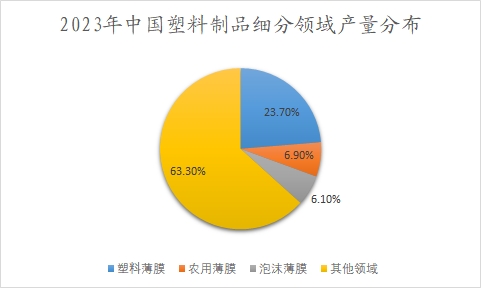 2023年中国塑料制品细分领域产量分布