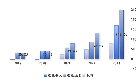 2019-2023年瑞幸盈利基本情况（亿元）