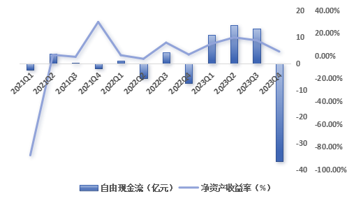 瑞幸季度自由现金流与净资产收益率基本情况