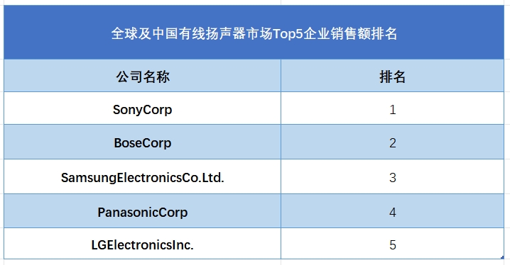 全球及中国有线扬声器市场Top5企业营收排名