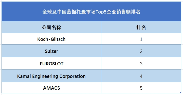 全球及中国蒸馏托盘市场Top5企业营收排名