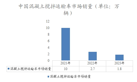 中国混凝土搅拌运输车市场销量