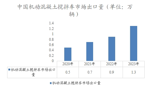 中国机动混凝土搅拌车市场出口量