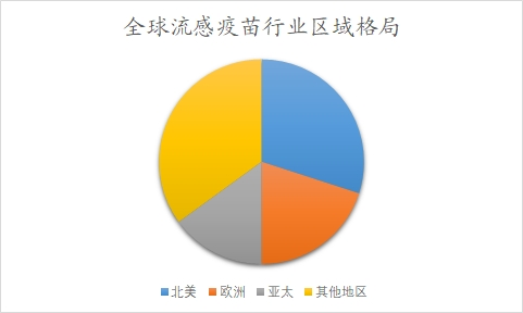 全球流感疫苗行业区域格局