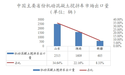 中国主要省份机动混凝土搅拌车市场出口量