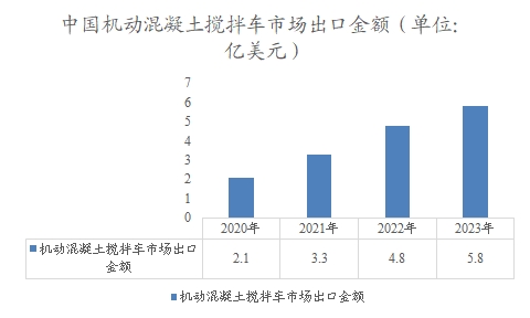 中国机动混凝土搅拌车市场出口金额