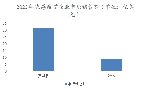 2022年流感疫苗企业市场销售额