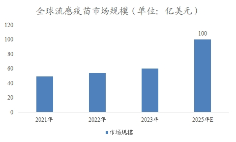 全球流感疫苗市场规模