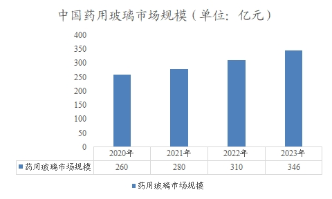 中国药用玻璃市场规模