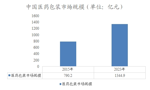 中国医药包装市场规模