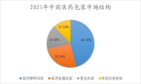2021年中国医药包装市场结构