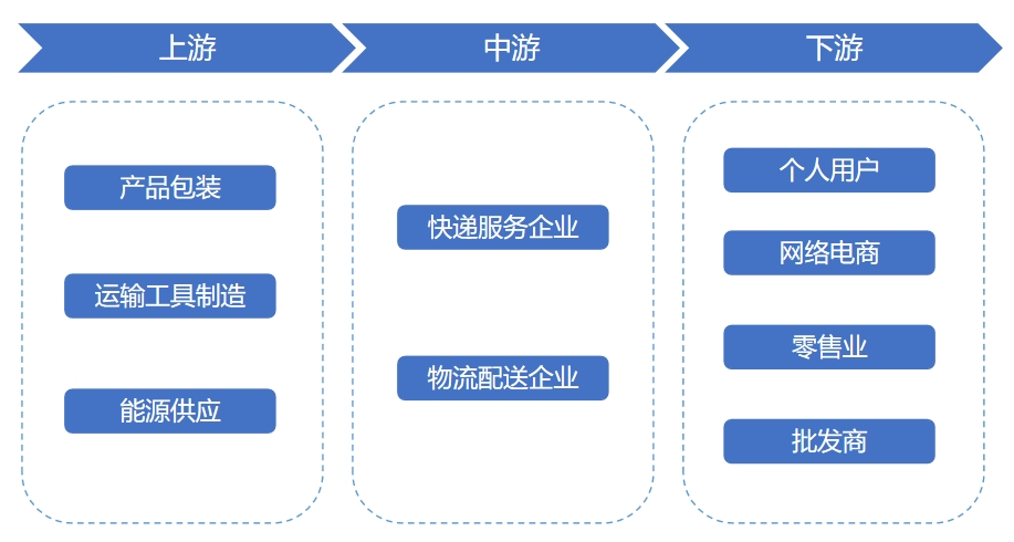 民营快递行业产业链