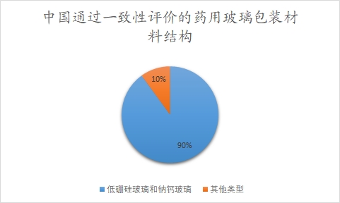 中国通过一致性评价的药用玻璃包装材料结构