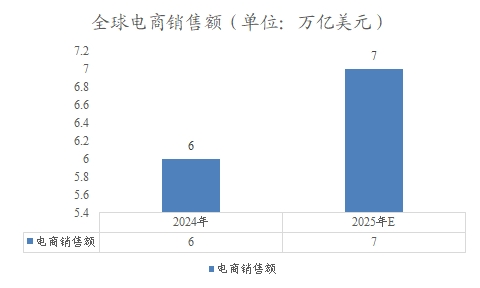 全球电商销售额