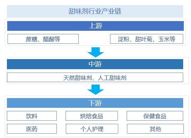甜味剂行业产业链