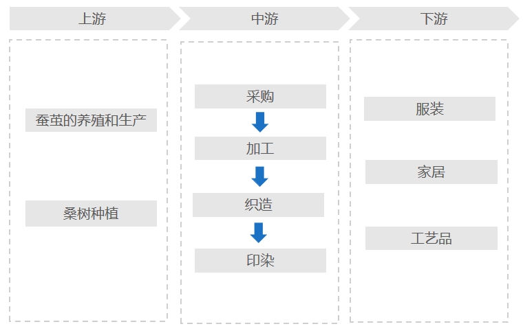 丝绸行业产业链