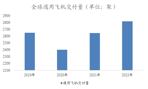 全球通用飞机交付量