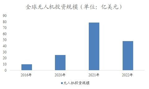 全球无人机投资规模