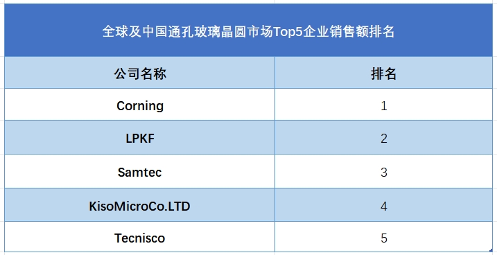 全球及中国通孔玻璃晶圆市场Top5企业营收排名