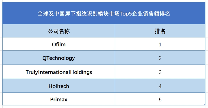 全球屏下指纹识别模块行业排行榜