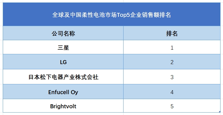 全球及中国柔性电池市场Top5企业营收排名