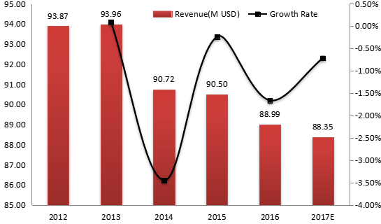 俄罗斯电动压力清洗机收入(价值)和增长率(2012-2017年) 俄罗斯电动压力清洗机收入(价值)和增长率(2012-2017年)