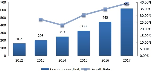 2012-2017年北美建筑、农业和采矿业电动汽车消费量（单位）和增长率