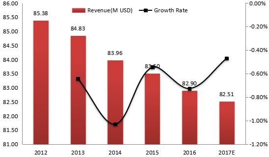 意大利电动压力清洗机收入(价值)和增长率(2012-2017年) 意大利电动压力清洗机收入(价值)和增长率(2012-2017年)