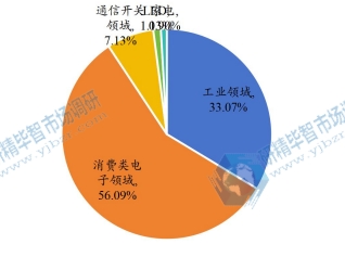 全球开关电源下游行业分布(2021) 全球开关电源下游行业分布(2021)