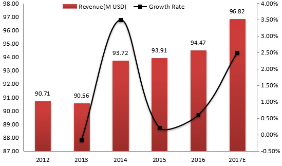 印度电动压力清洗机收入(价值)和增长率(2012-2017年) 印度电动压力清洗机收入(价值)和增长率(2012-2017年)