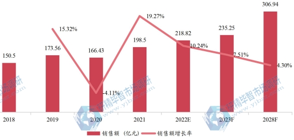 美国助听器销售额(亿元)及增长率 (2018-2028年) 美国助听器销售额(亿元)及增长率 (2018-2028年)