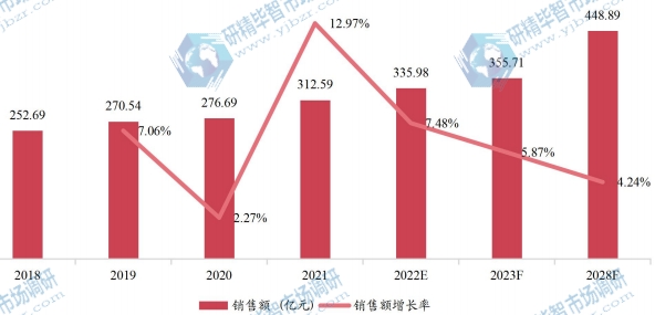 欧洲助听器销售额(亿元)及增长率 (2018-2028年) 欧洲助听器销售额(亿元)及增长率 (2018-2028年)